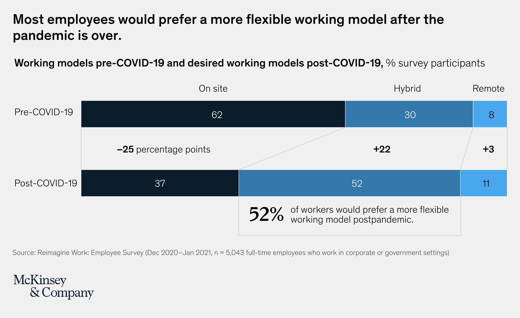 Graph: What employees are saying about the future of remote work